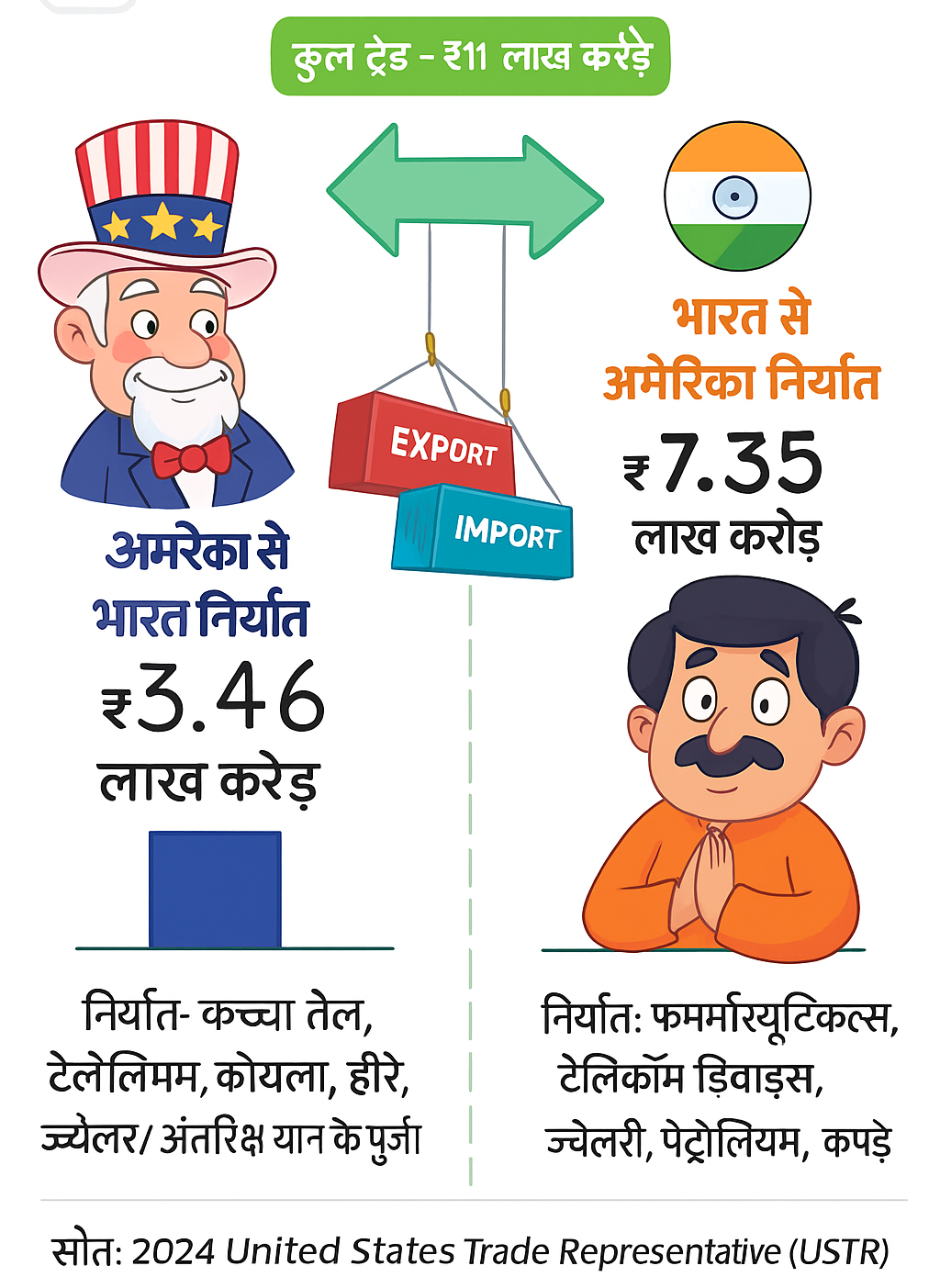 भारत और अमेरिका के बीच ट्रेड वॉर: कौन होगा घाटे में?